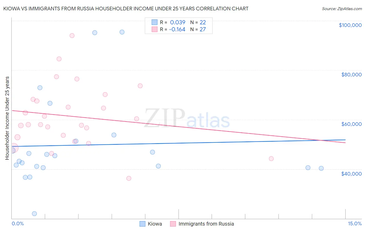 Kiowa vs Immigrants from Russia Householder Income Under 25 years