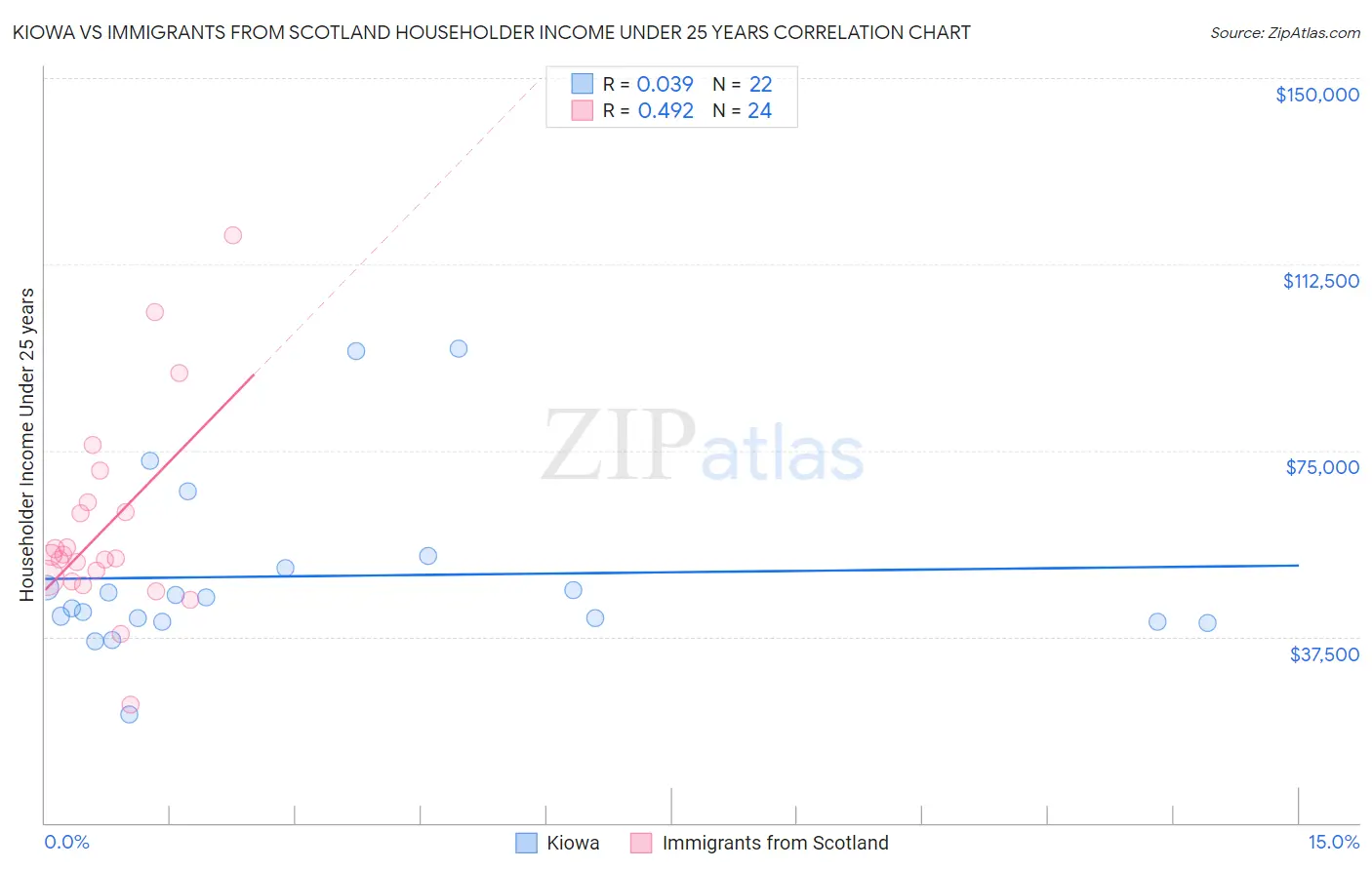 Kiowa vs Immigrants from Scotland Householder Income Under 25 years
