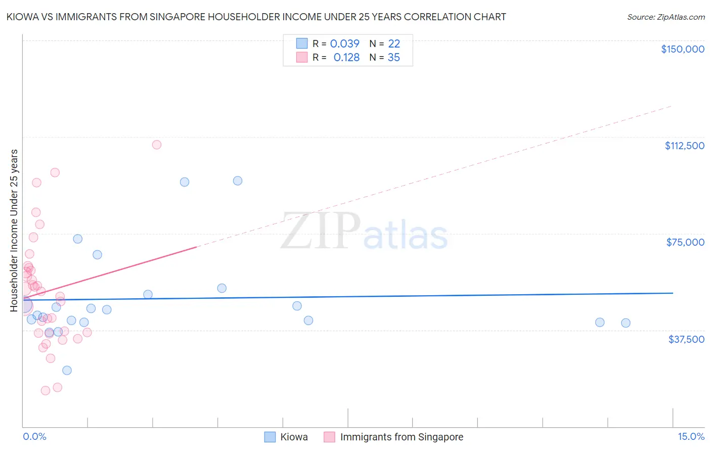 Kiowa vs Immigrants from Singapore Householder Income Under 25 years