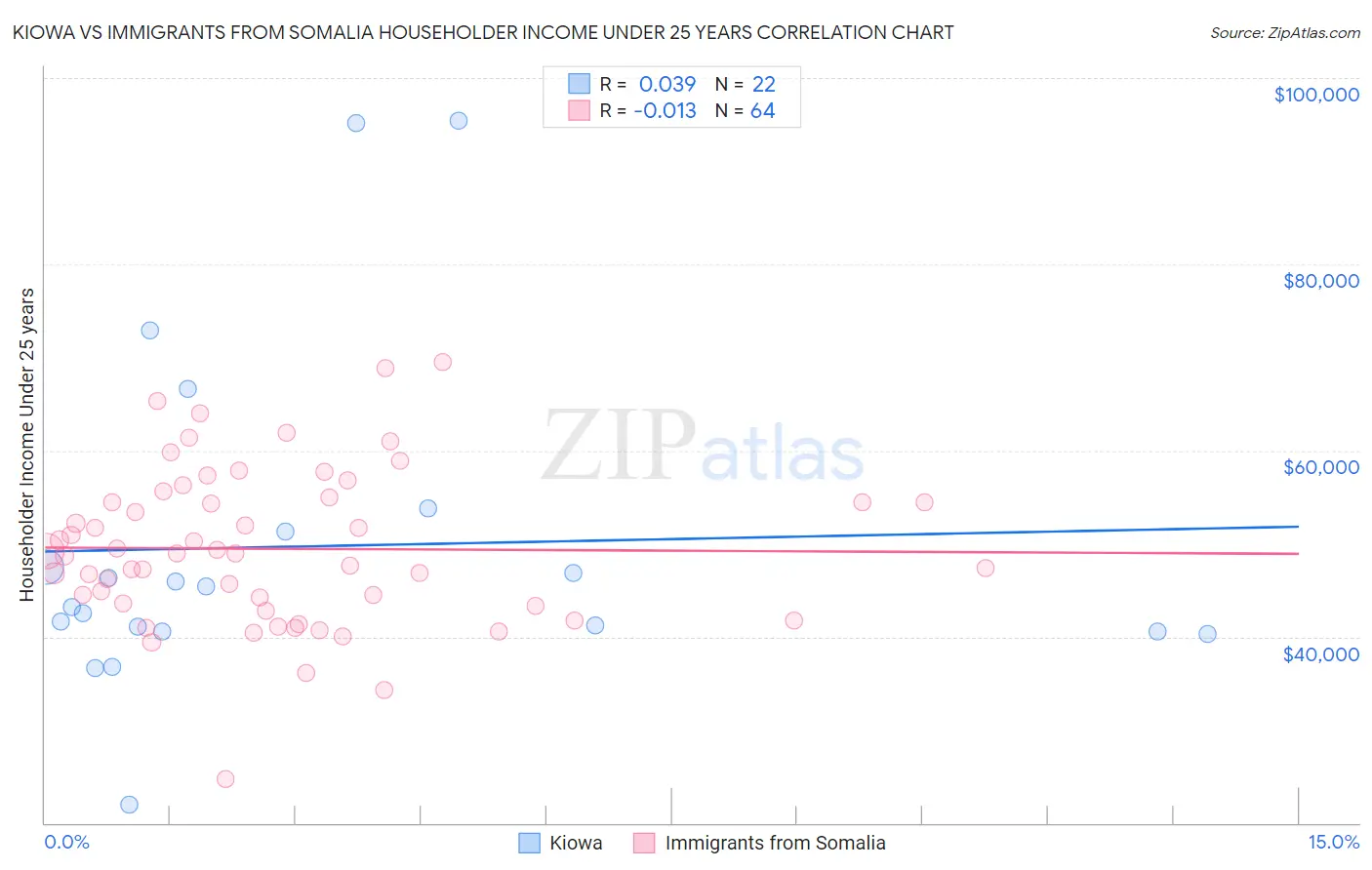 Kiowa vs Immigrants from Somalia Householder Income Under 25 years
