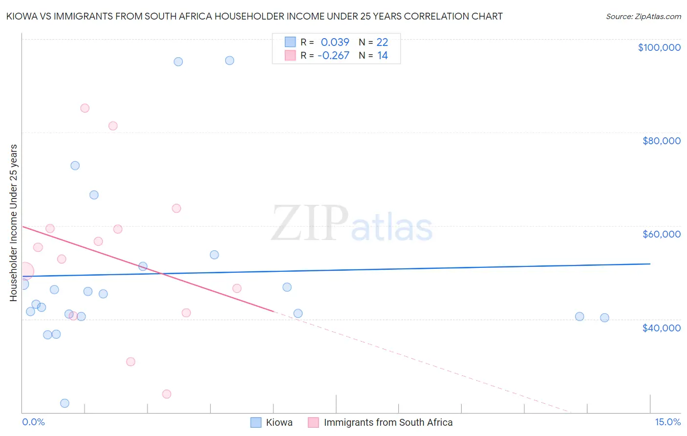 Kiowa vs Immigrants from South Africa Householder Income Under 25 years