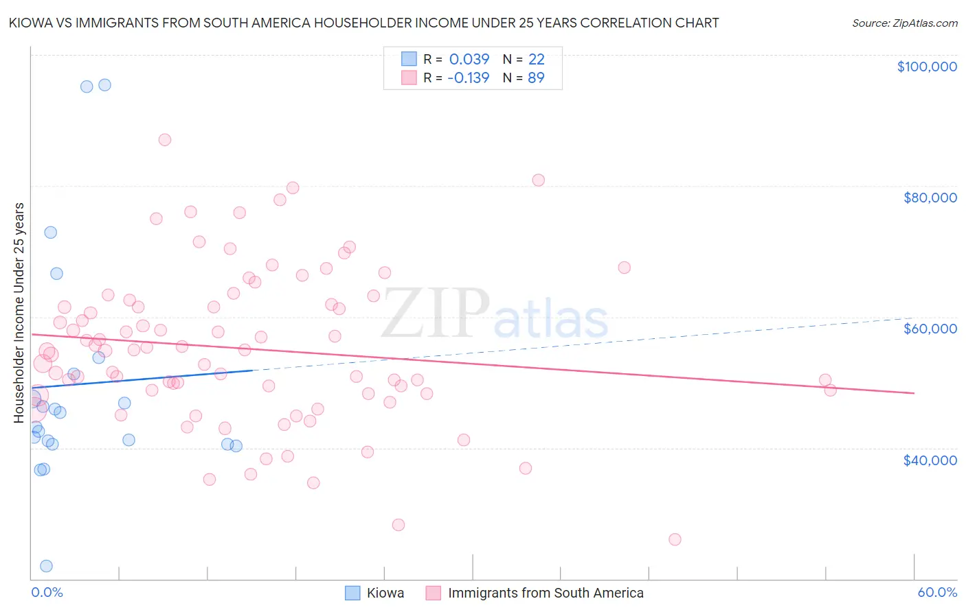 Kiowa vs Immigrants from South America Householder Income Under 25 years