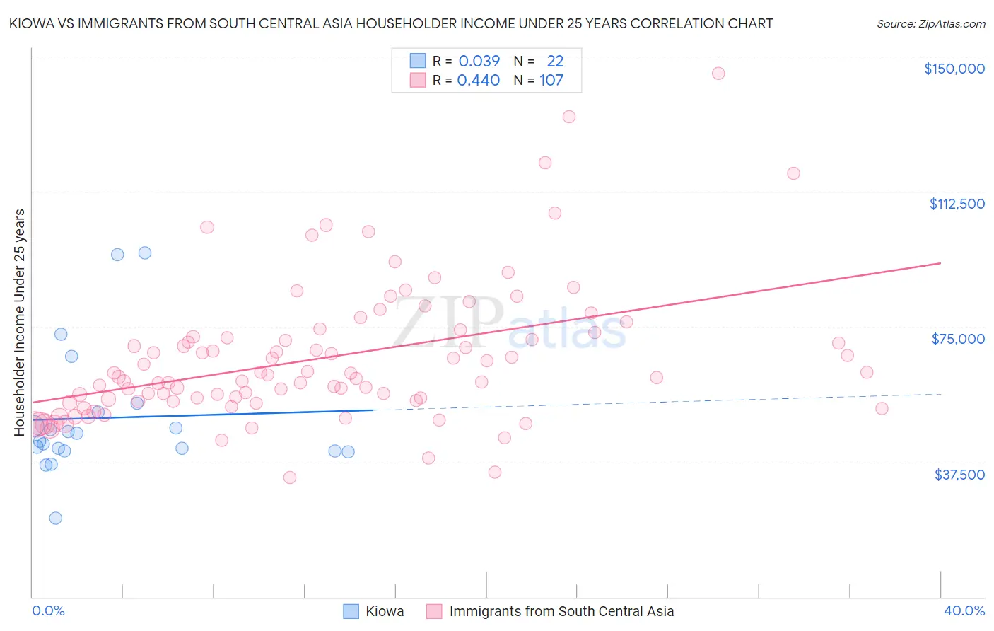 Kiowa vs Immigrants from South Central Asia Householder Income Under 25 years