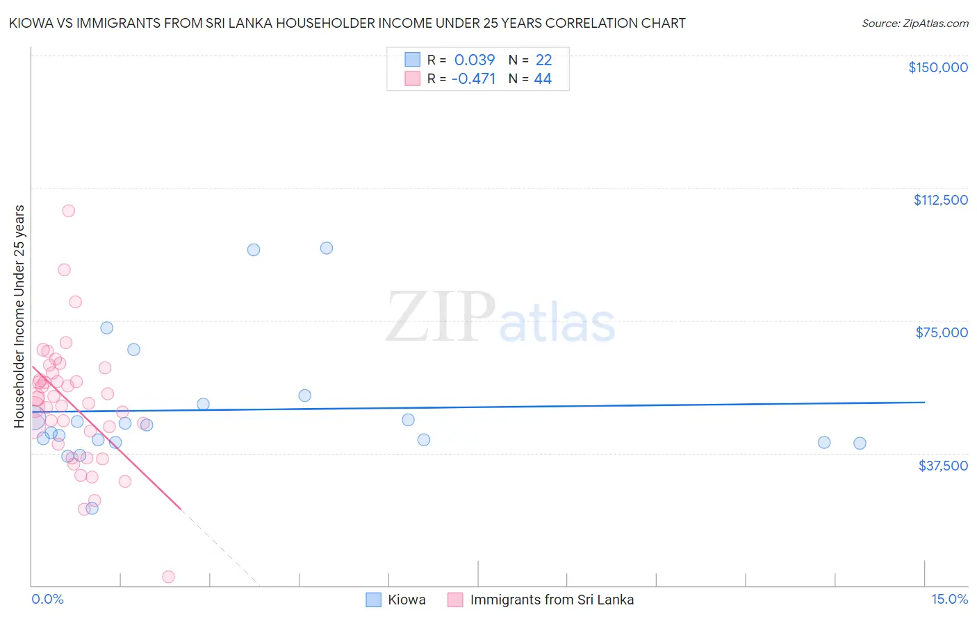 Kiowa vs Immigrants from Sri Lanka Householder Income Under 25 years