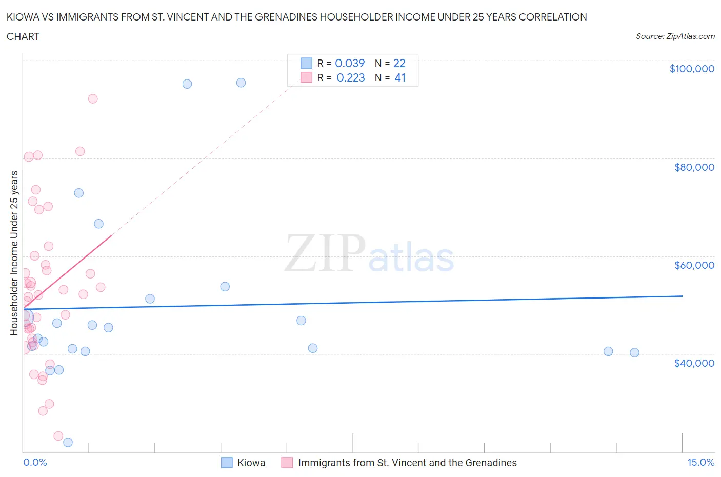 Kiowa vs Immigrants from St. Vincent and the Grenadines Householder Income Under 25 years