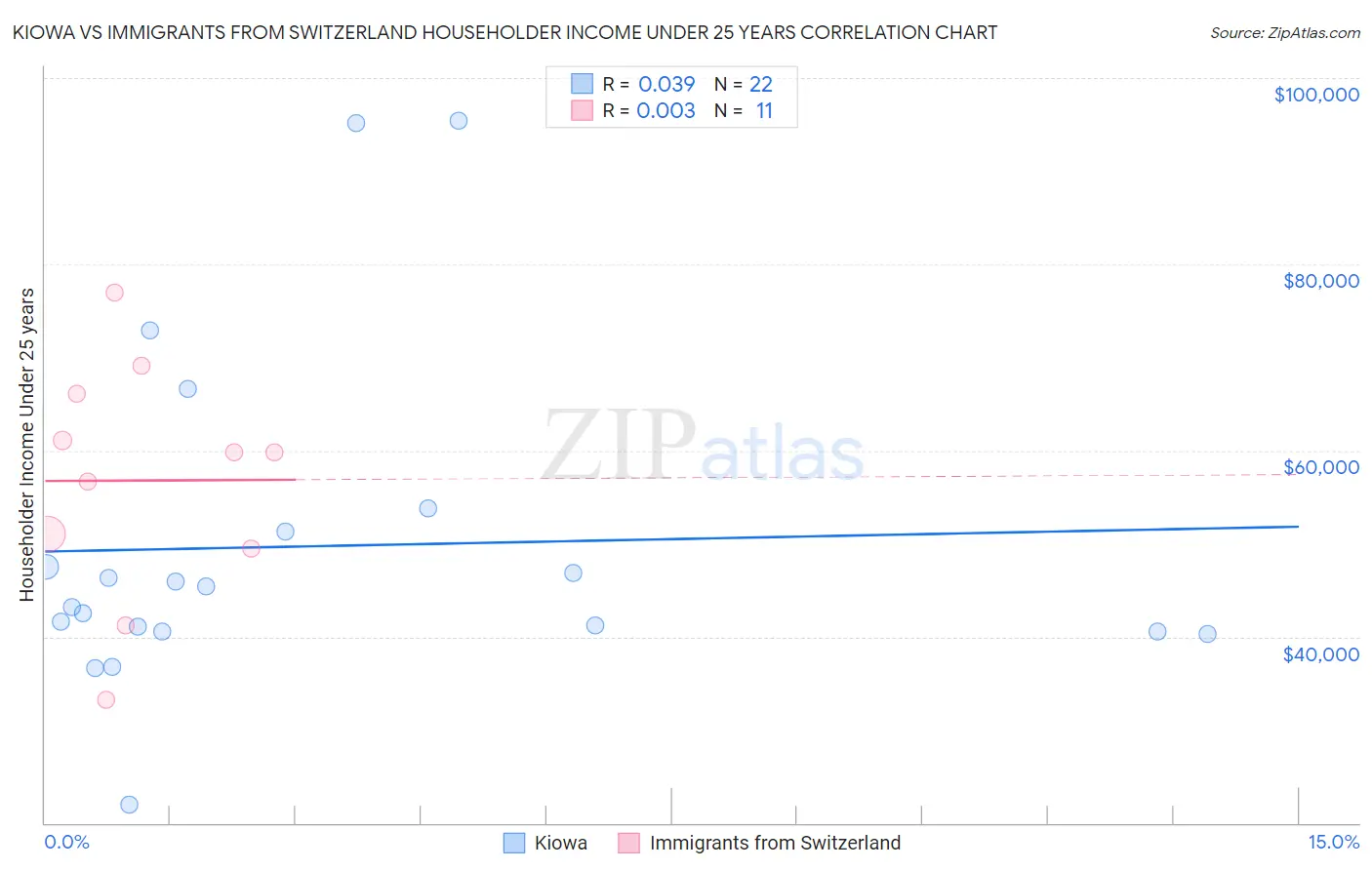 Kiowa vs Immigrants from Switzerland Householder Income Under 25 years