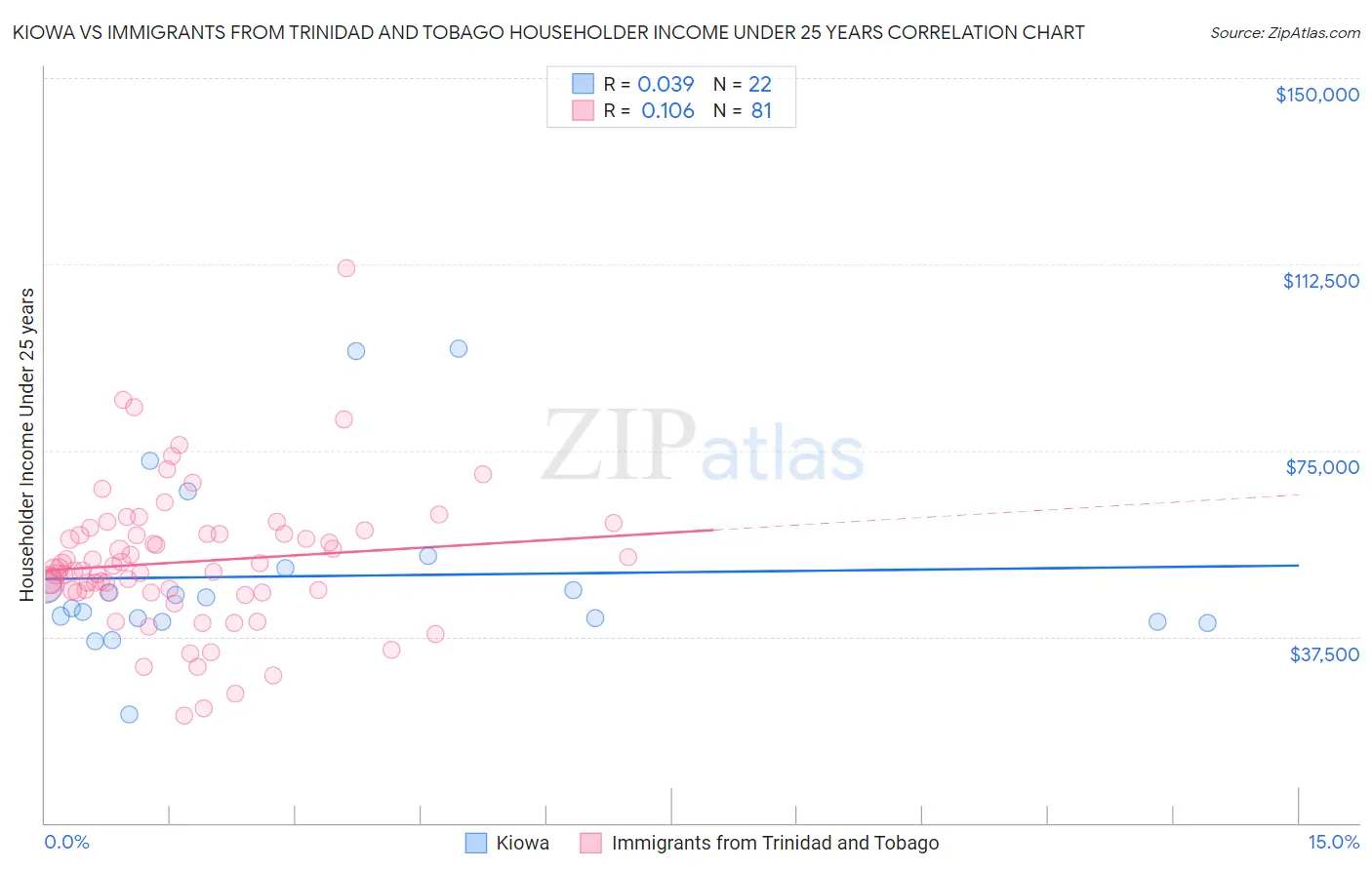 Kiowa vs Immigrants from Trinidad and Tobago Householder Income Under 25 years