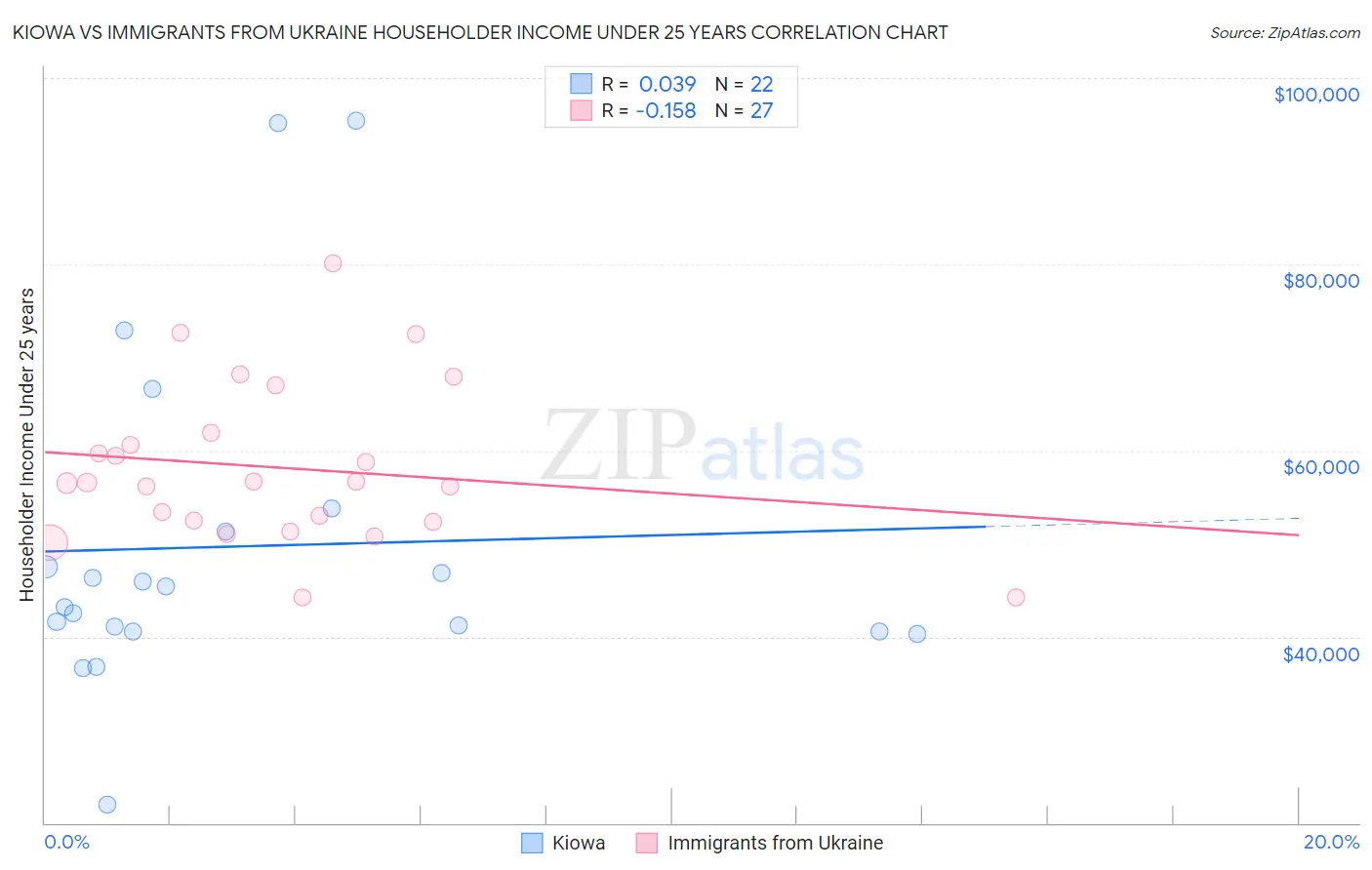 Kiowa vs Immigrants from Ukraine Householder Income Under 25 years