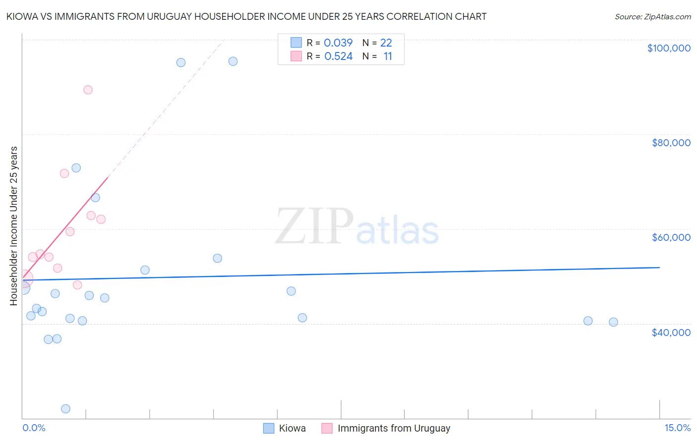 Kiowa vs Immigrants from Uruguay Householder Income Under 25 years