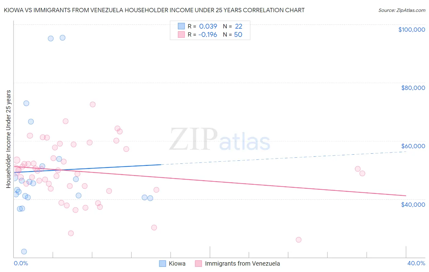 Kiowa vs Immigrants from Venezuela Householder Income Under 25 years