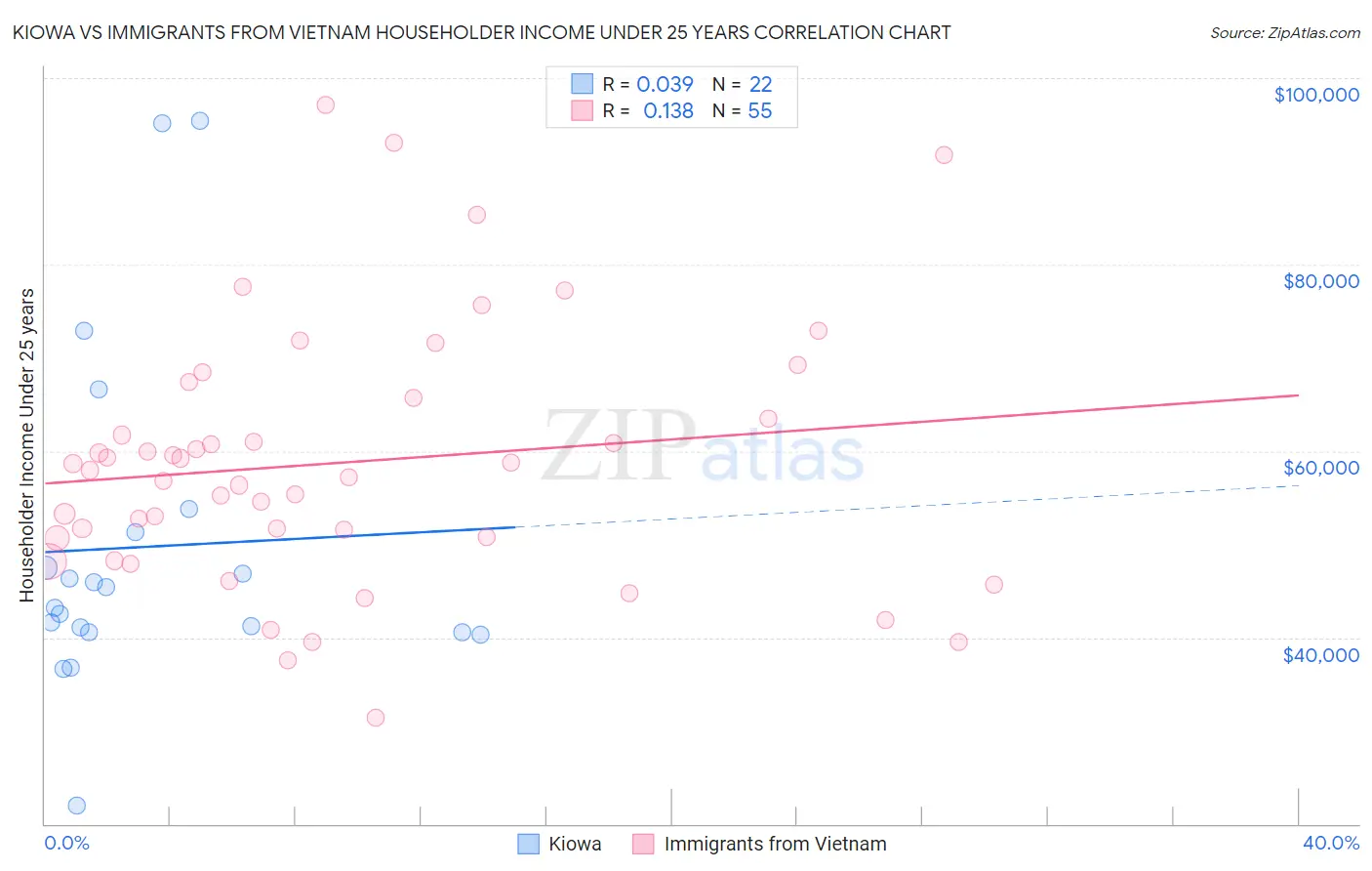 Kiowa vs Immigrants from Vietnam Householder Income Under 25 years