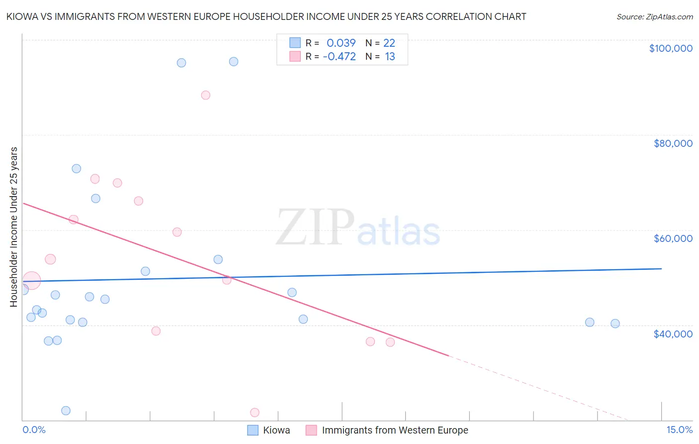 Kiowa vs Immigrants from Western Europe Householder Income Under 25 years