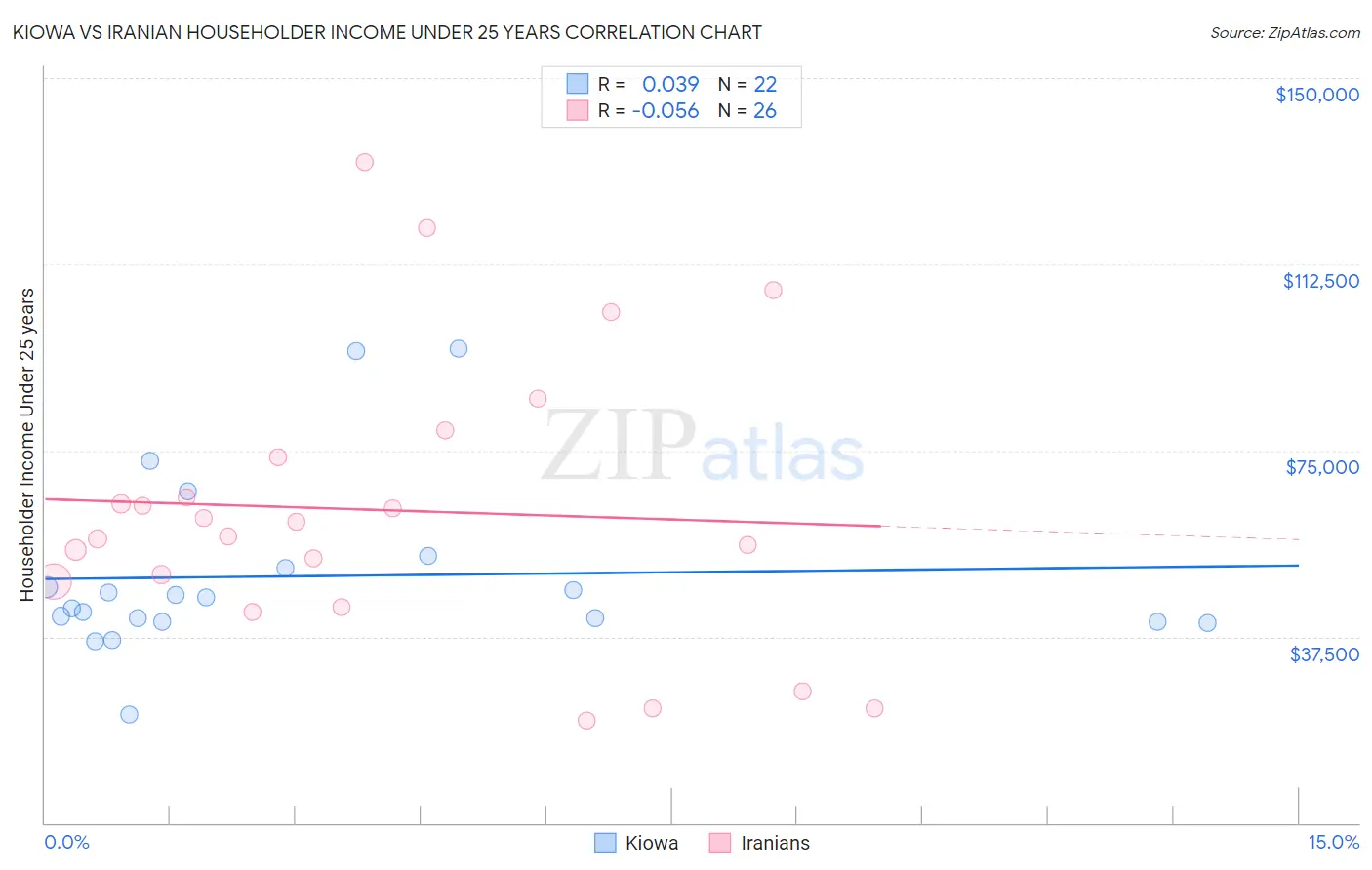 Kiowa vs Iranian Householder Income Under 25 years