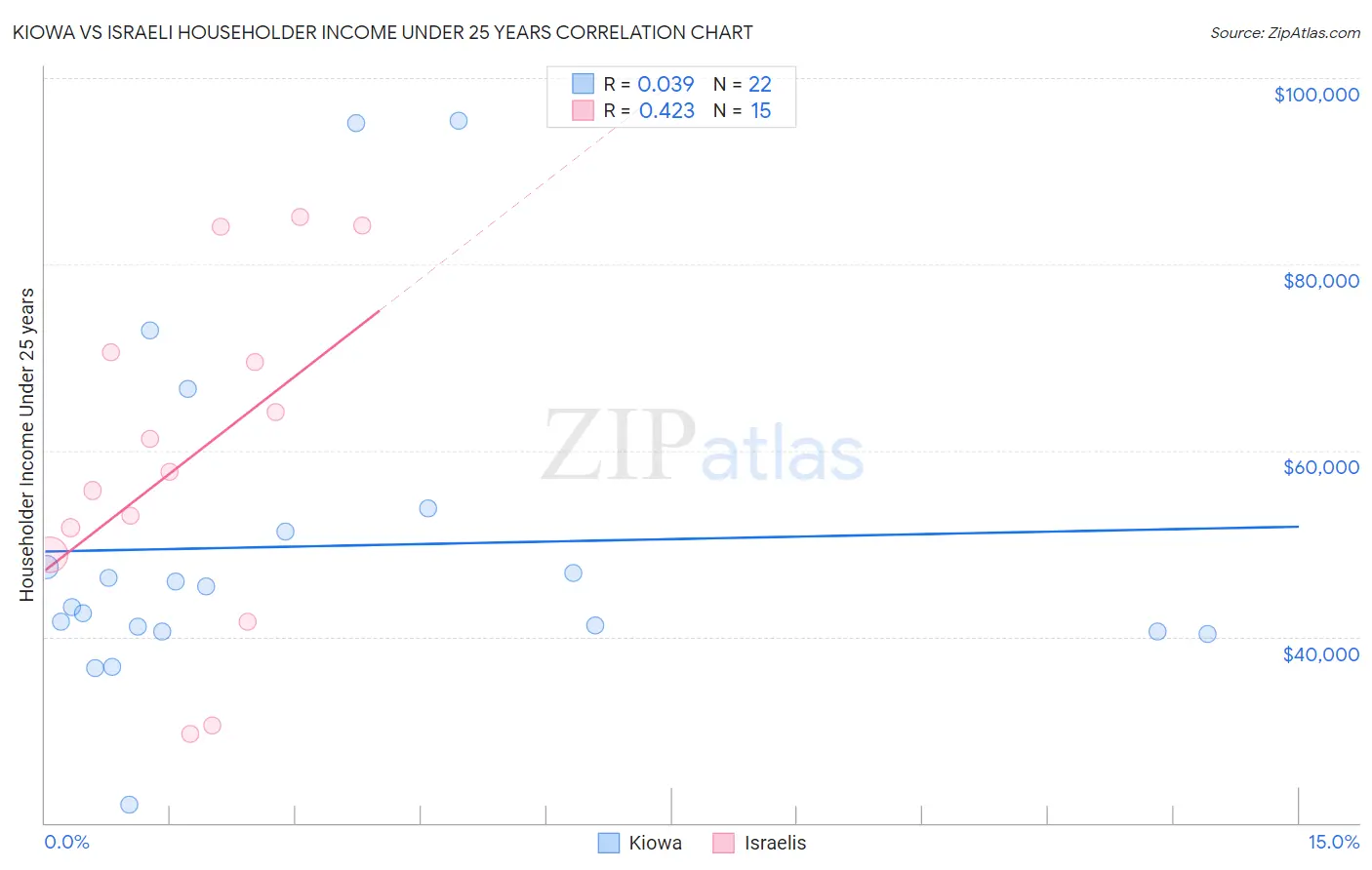 Kiowa vs Israeli Householder Income Under 25 years