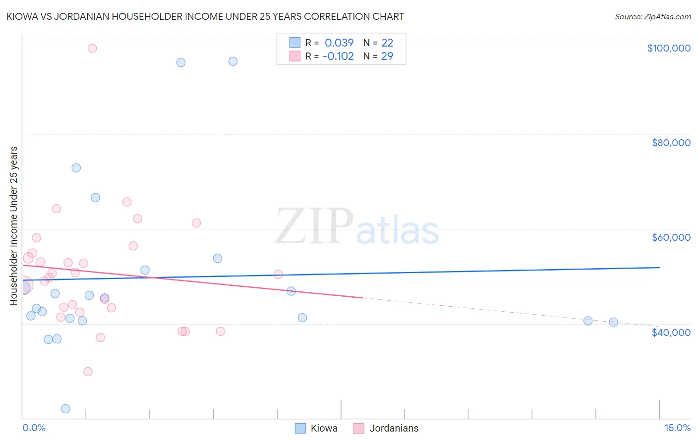 Kiowa vs Jordanian Householder Income Under 25 years
