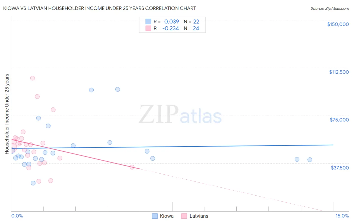 Kiowa vs Latvian Householder Income Under 25 years