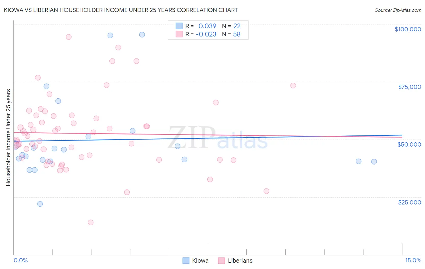 Kiowa vs Liberian Householder Income Under 25 years