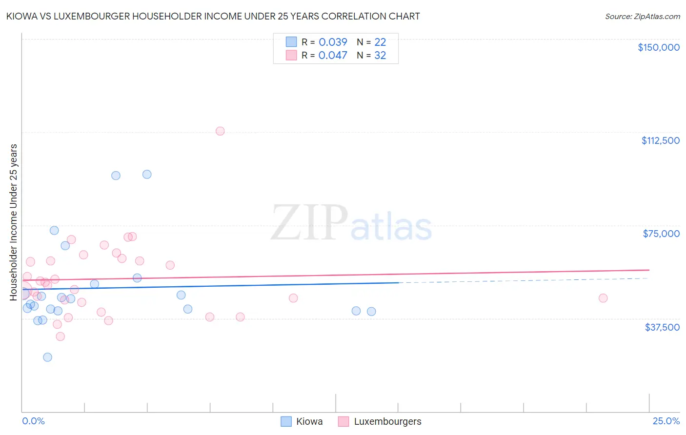 Kiowa vs Luxembourger Householder Income Under 25 years