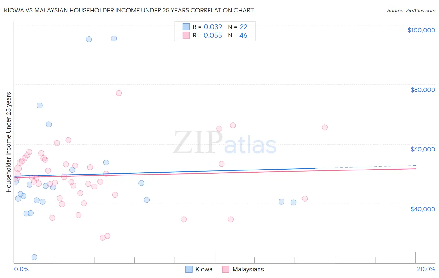 Kiowa vs Malaysian Householder Income Under 25 years