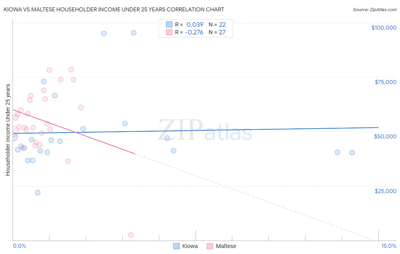 Kiowa vs Maltese Householder Income Under 25 years