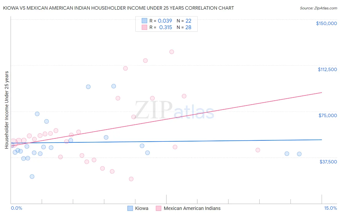 Kiowa vs Mexican American Indian Householder Income Under 25 years