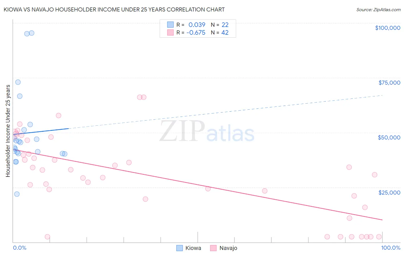 Kiowa vs Navajo Householder Income Under 25 years