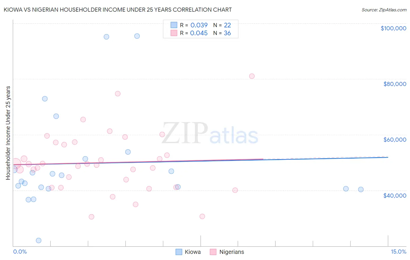 Kiowa vs Nigerian Householder Income Under 25 years