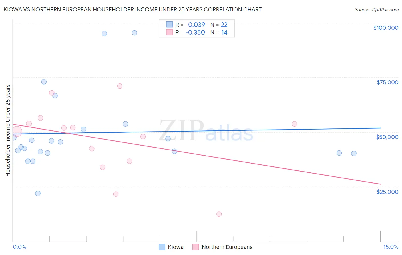 Kiowa vs Northern European Householder Income Under 25 years