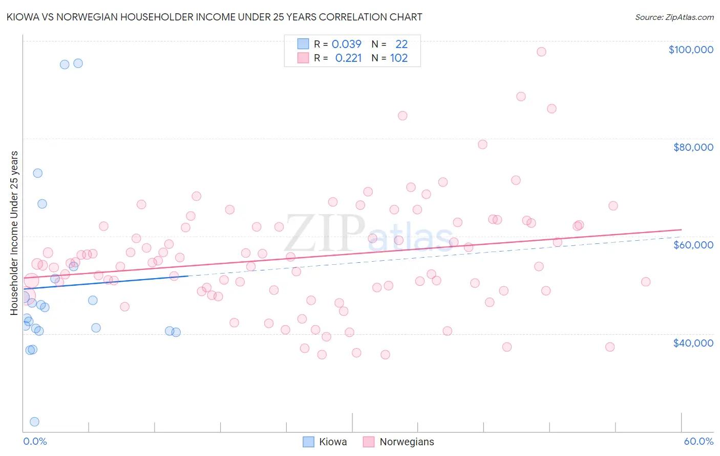 Kiowa vs Norwegian Householder Income Under 25 years