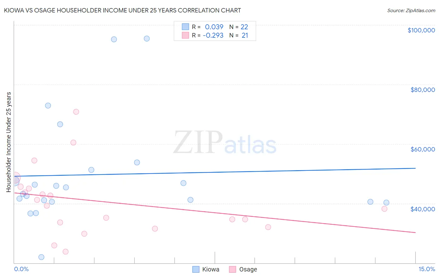 Kiowa vs Osage Householder Income Under 25 years