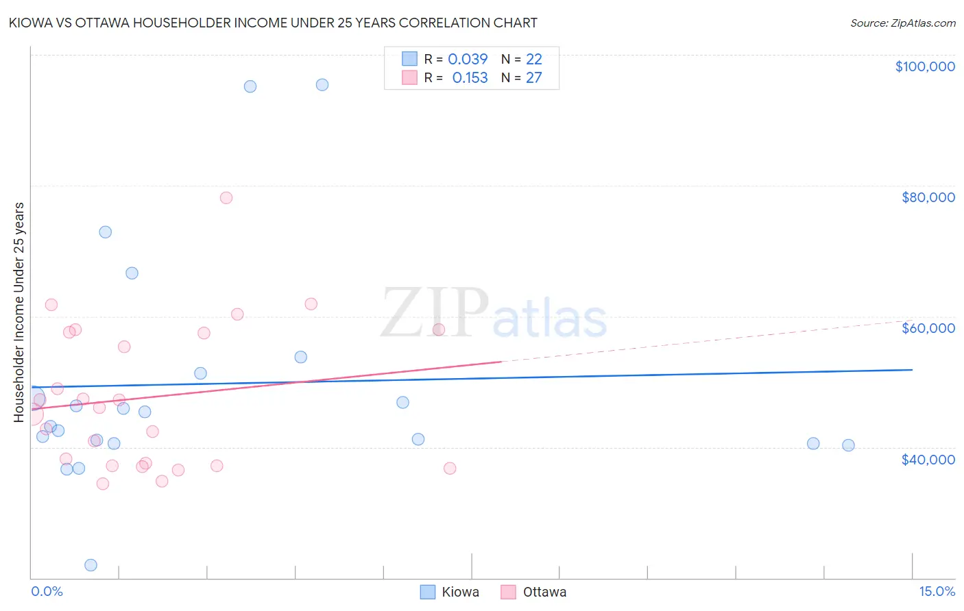 Kiowa vs Ottawa Householder Income Under 25 years