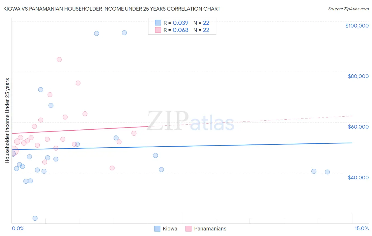 Kiowa vs Panamanian Householder Income Under 25 years