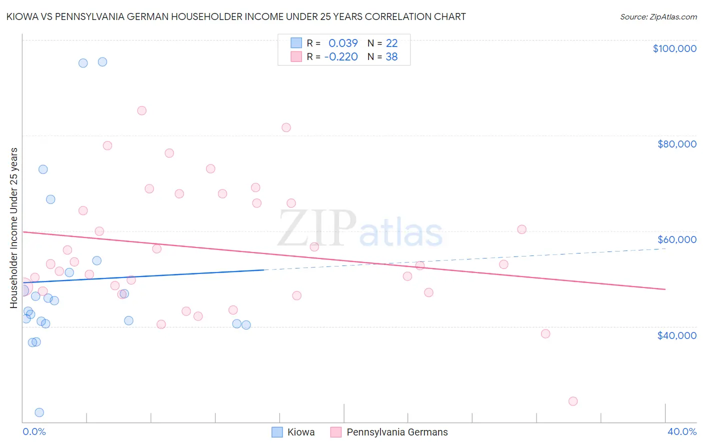 Kiowa vs Pennsylvania German Householder Income Under 25 years