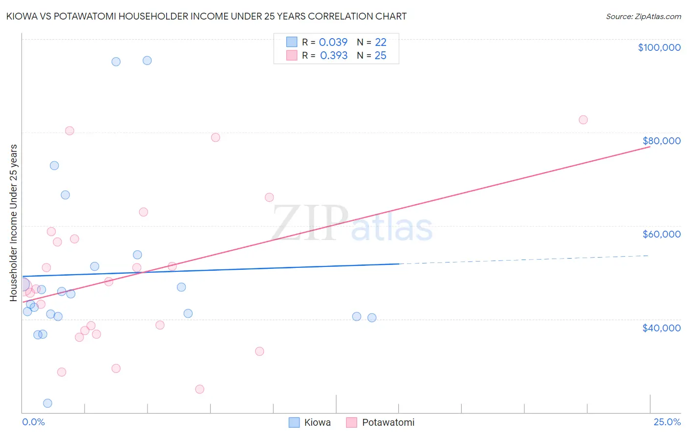 Kiowa vs Potawatomi Householder Income Under 25 years