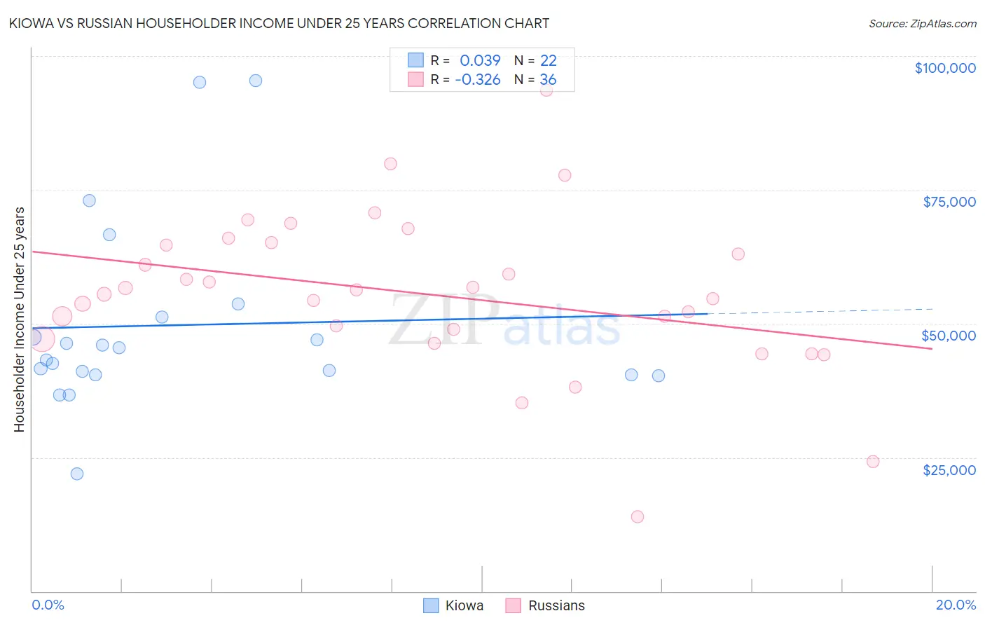 Kiowa vs Russian Householder Income Under 25 years