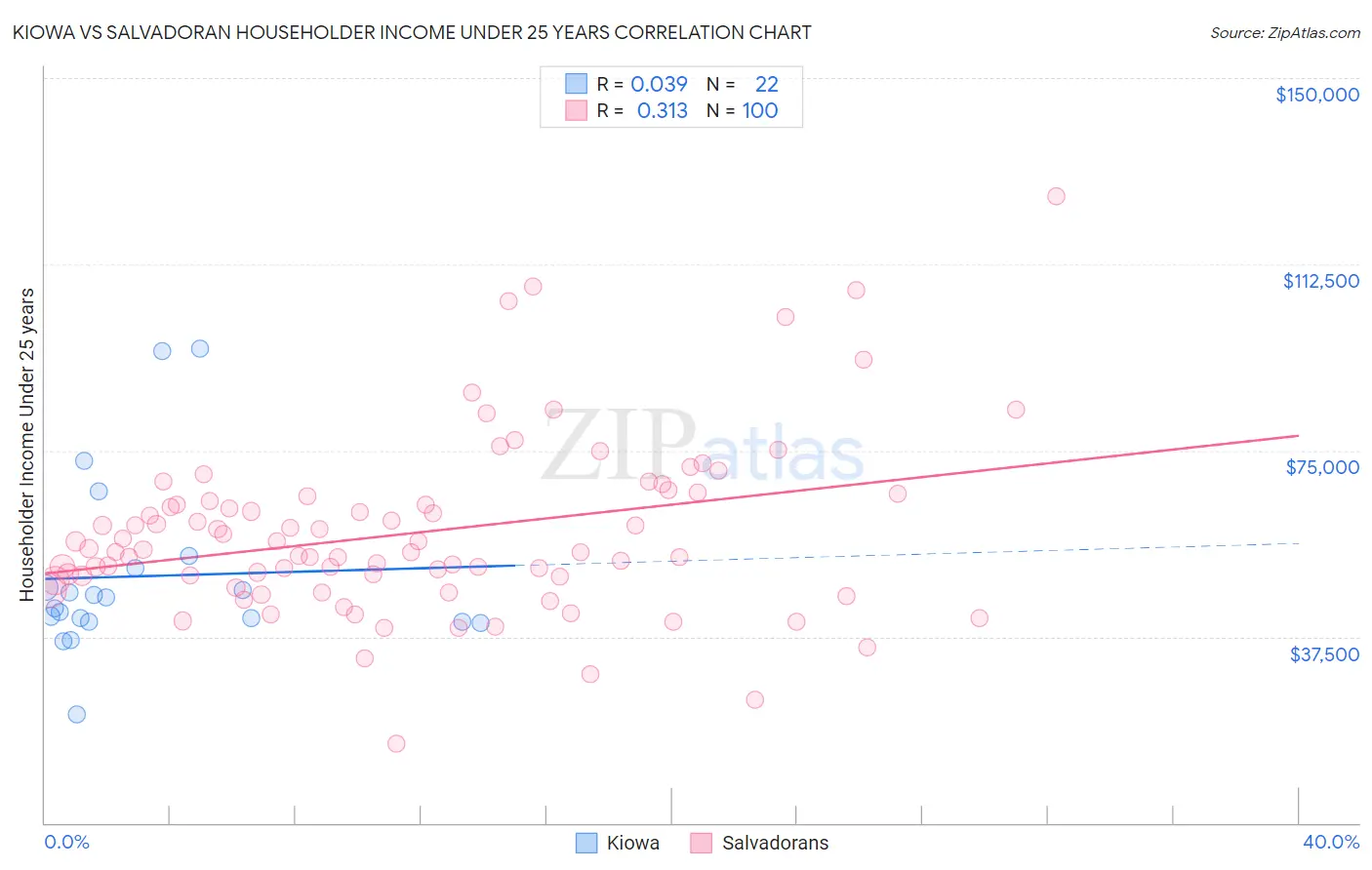 Kiowa vs Salvadoran Householder Income Under 25 years