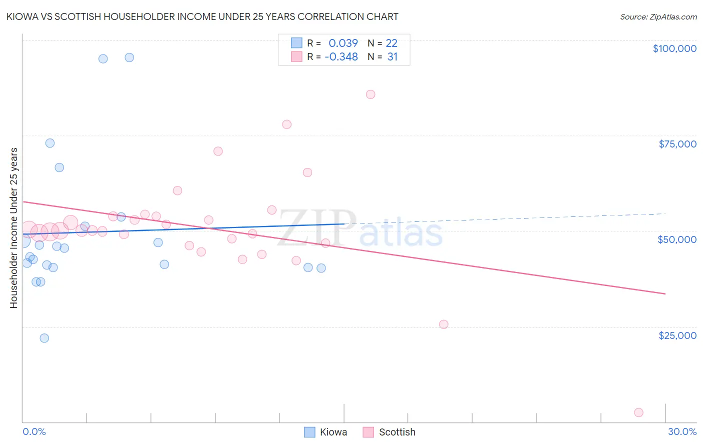 Kiowa vs Scottish Householder Income Under 25 years