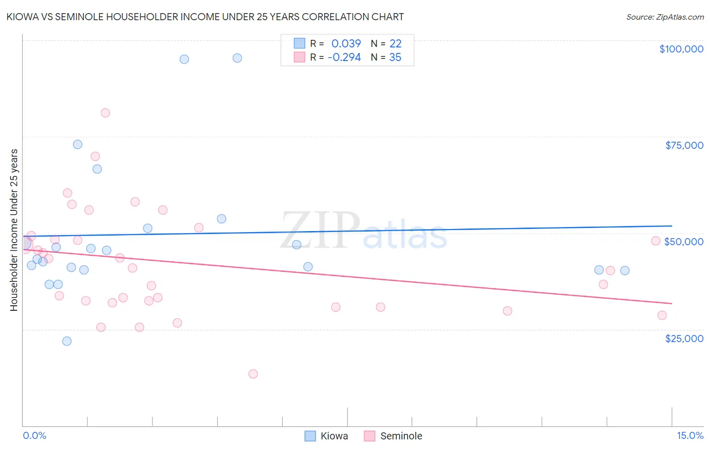 Kiowa vs Seminole Householder Income Under 25 years