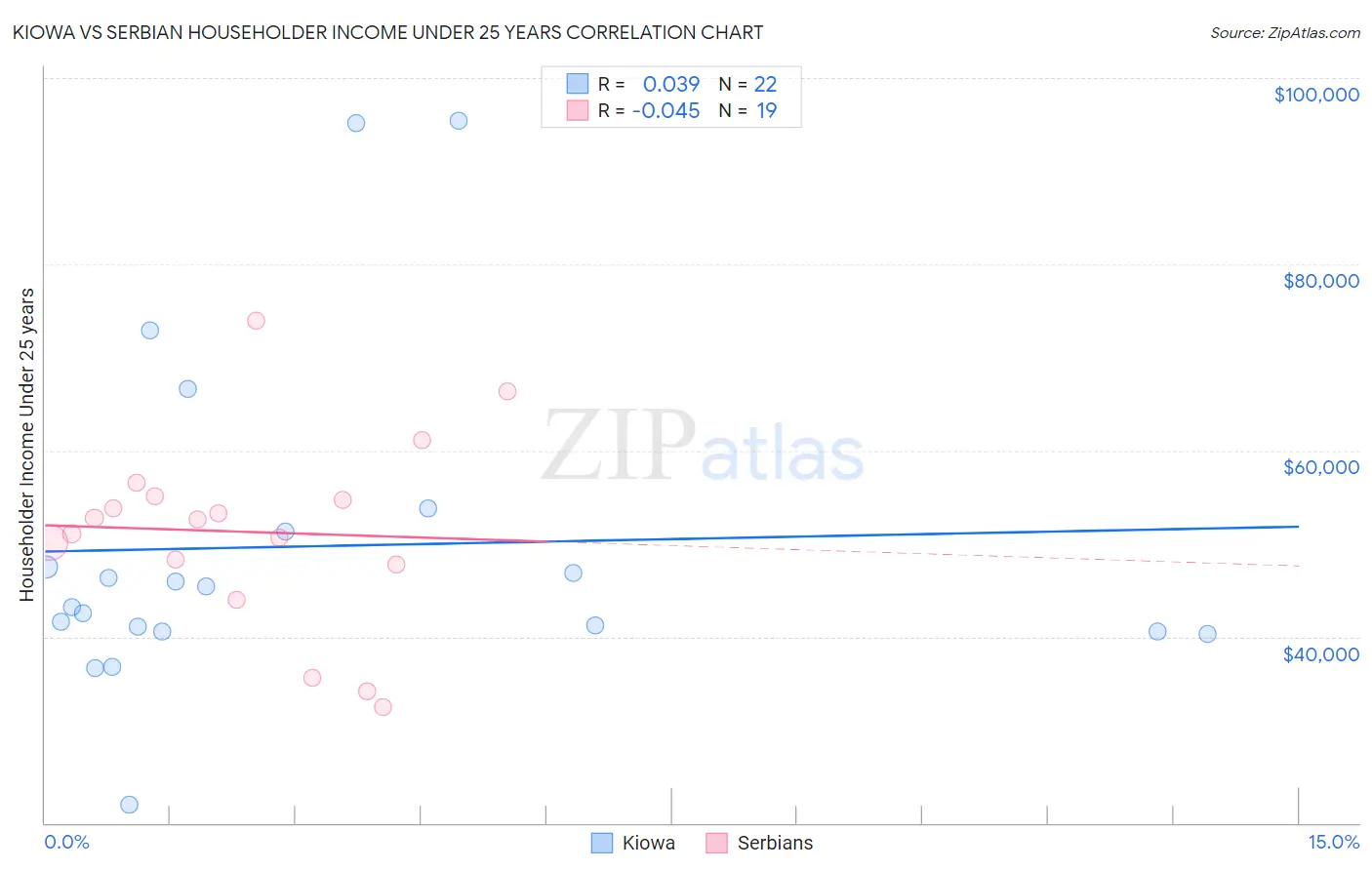 Kiowa vs Serbian Householder Income Under 25 years