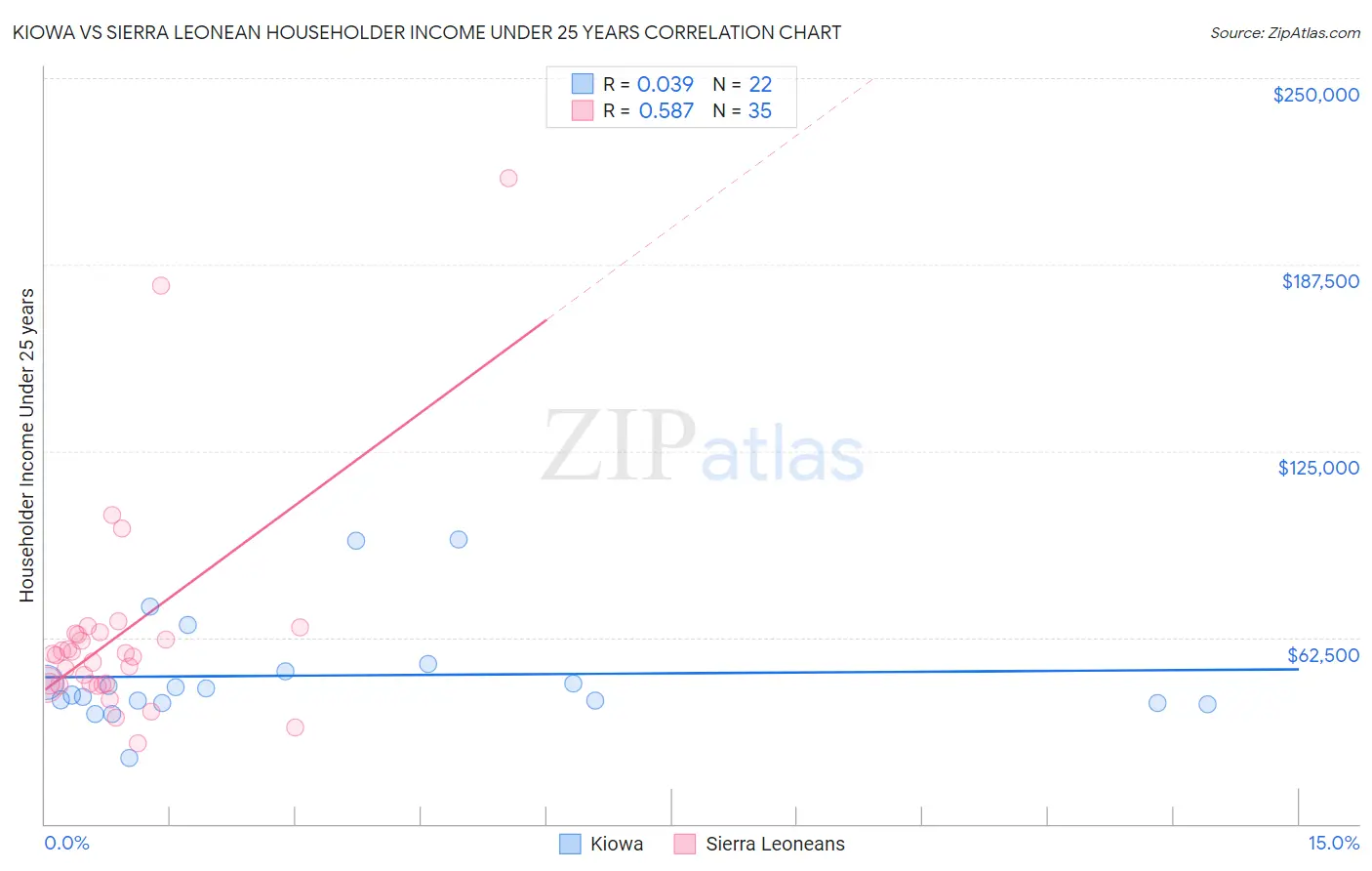 Kiowa vs Sierra Leonean Householder Income Under 25 years