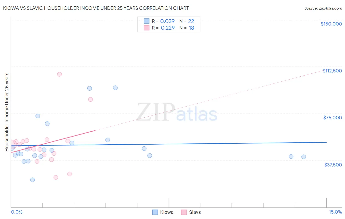 Kiowa vs Slavic Householder Income Under 25 years