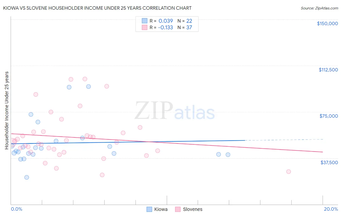 Kiowa vs Slovene Householder Income Under 25 years