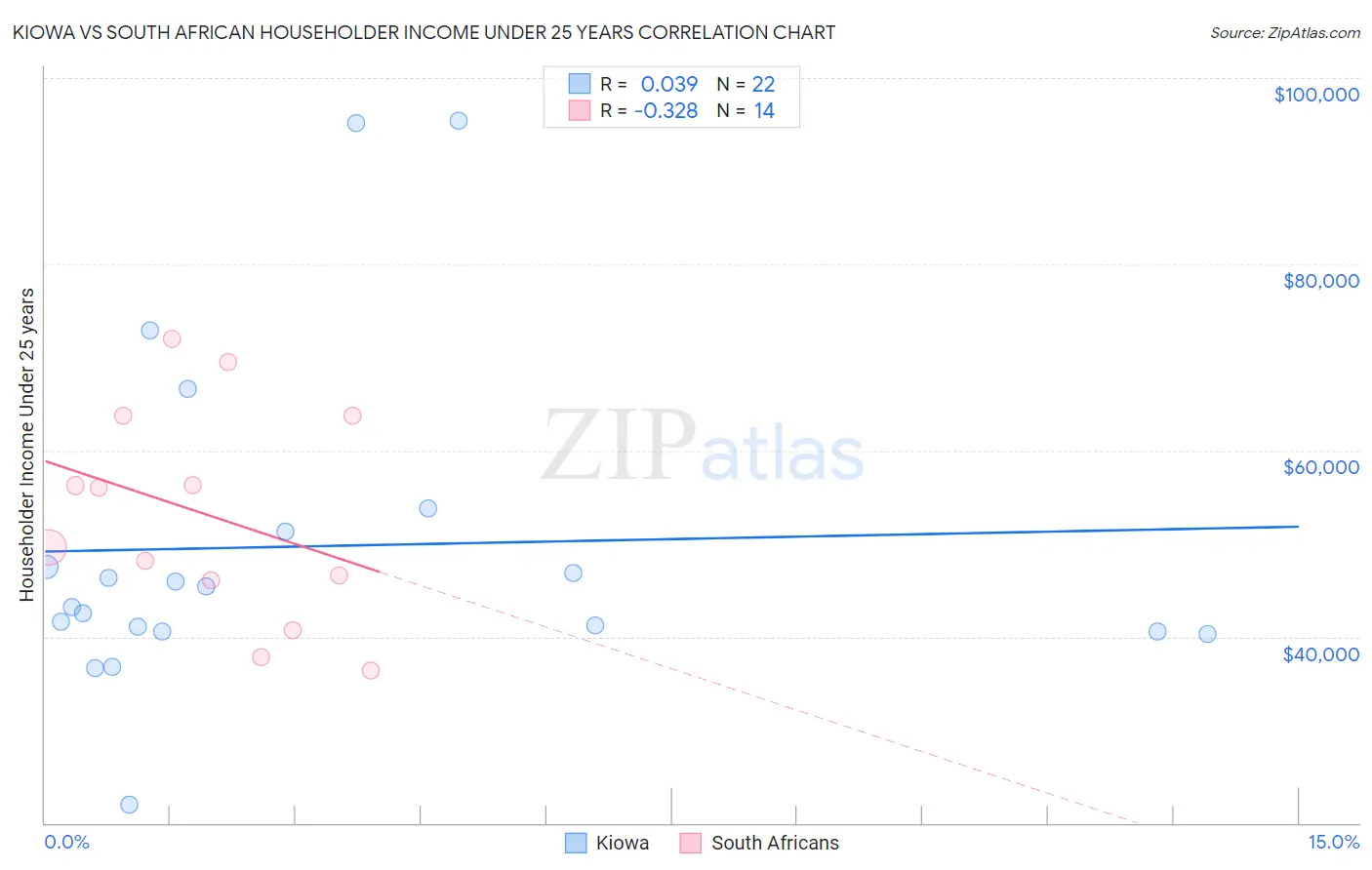 Kiowa vs South African Householder Income Under 25 years