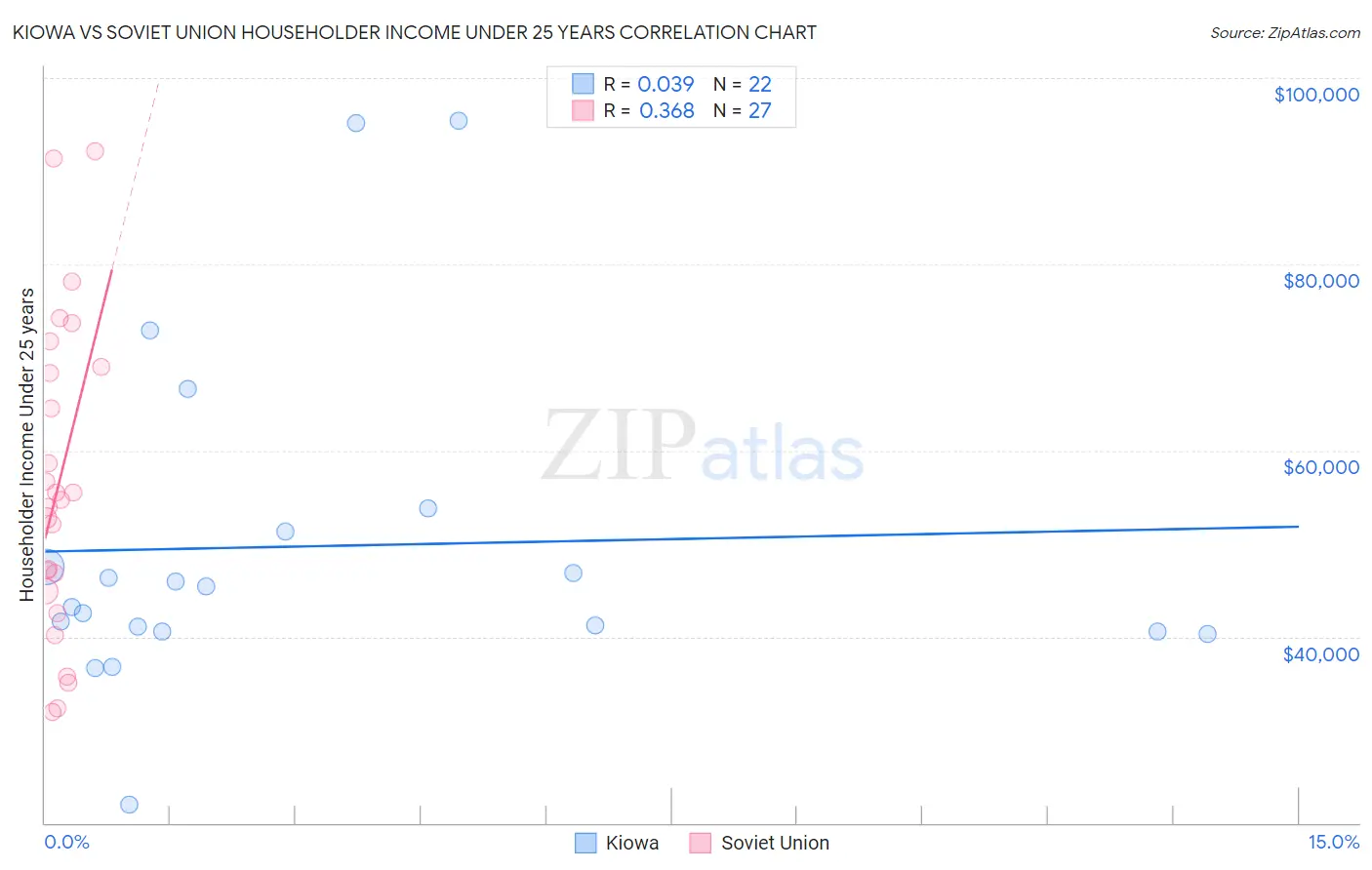 Kiowa vs Soviet Union Householder Income Under 25 years