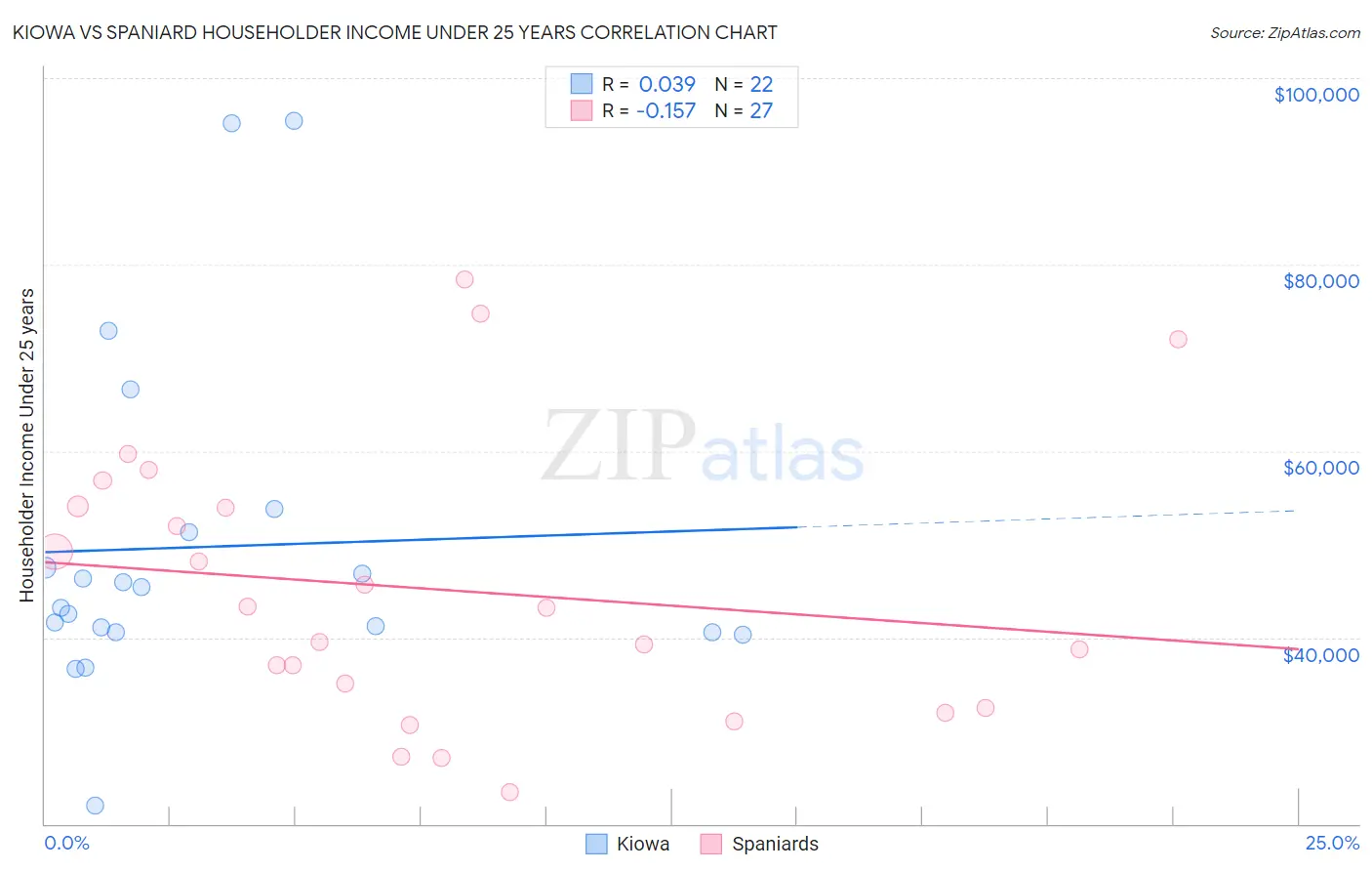 Kiowa vs Spaniard Householder Income Under 25 years