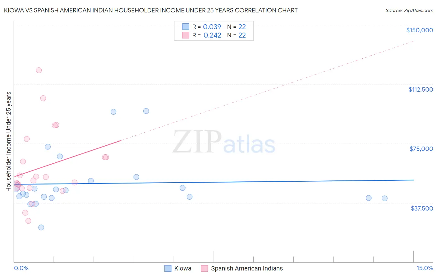Kiowa vs Spanish American Indian Householder Income Under 25 years