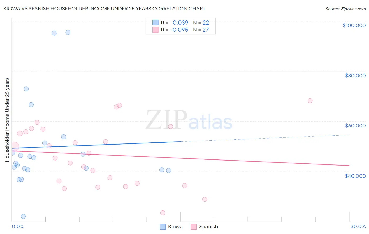 Kiowa vs Spanish Householder Income Under 25 years