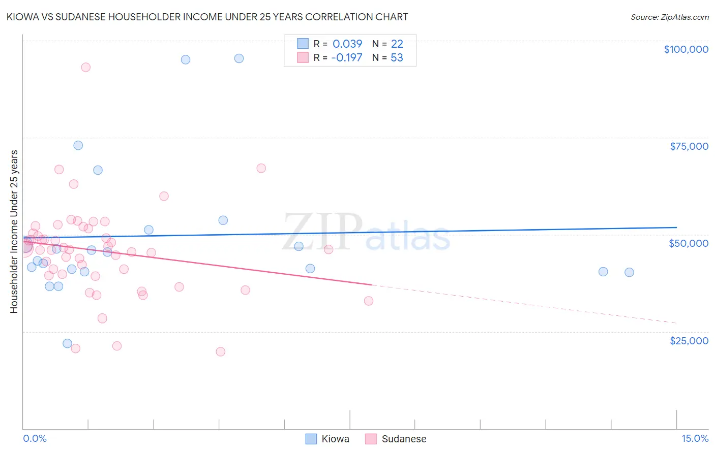 Kiowa vs Sudanese Householder Income Under 25 years