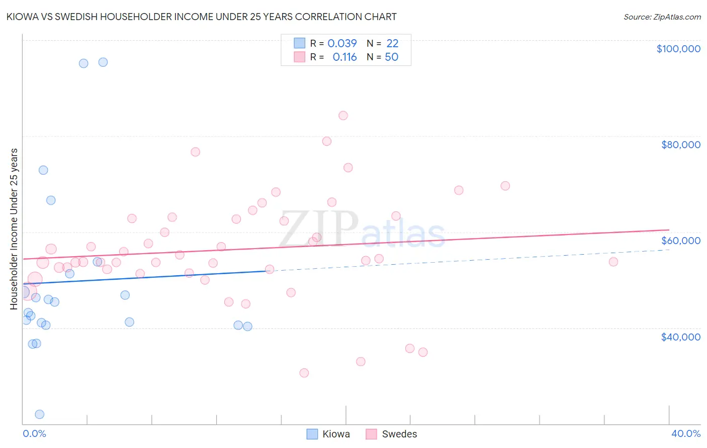 Kiowa vs Swedish Householder Income Under 25 years