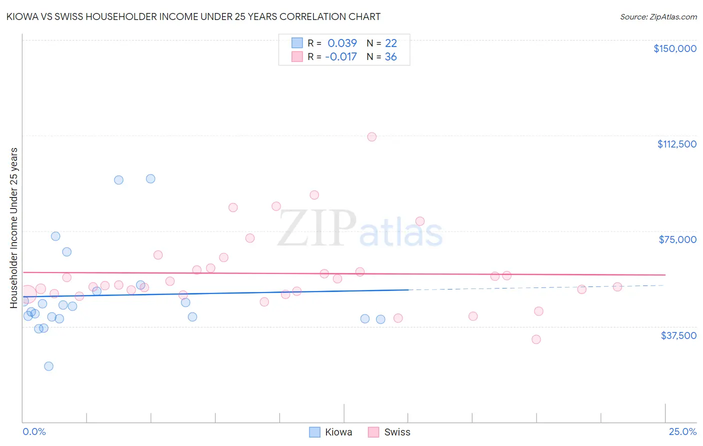 Kiowa vs Swiss Householder Income Under 25 years
